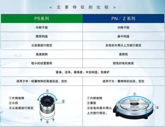 大扭矩马达PS系列/PN系列主要特征比较