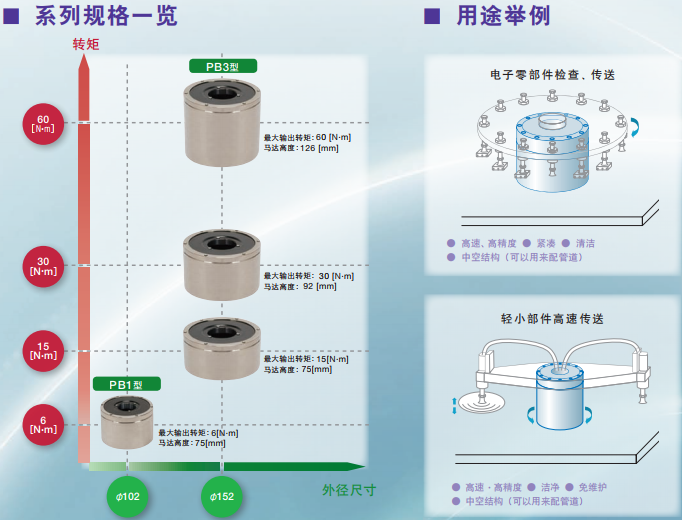 直驱式大转矩伺服马达PB系列应用案例