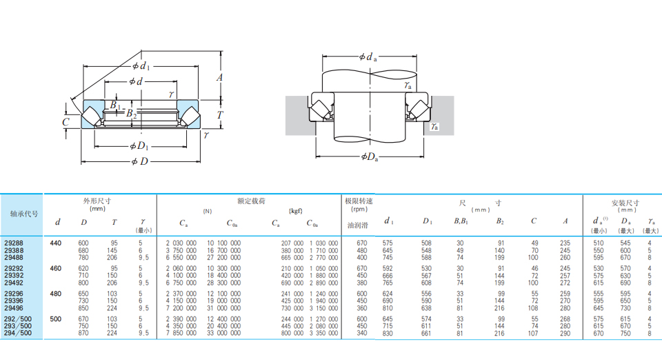 nsk雙向推力角接觸球內徑 440~500 mm的軸承型號如下