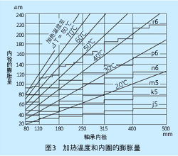 轴承的正确安装方式